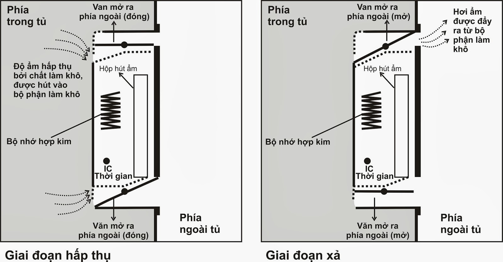 Tủ chống ẩm Fujie AD160 ( 160 lít )