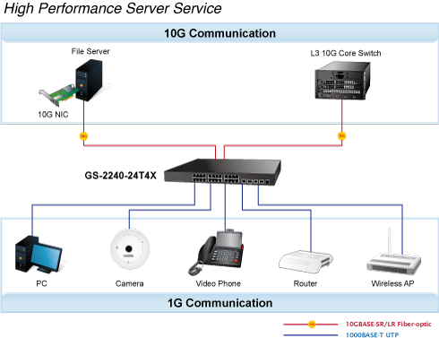 Mở rộng hệ thống mạng với kết nối 10G cho mạng làm việc doanh nghiệp