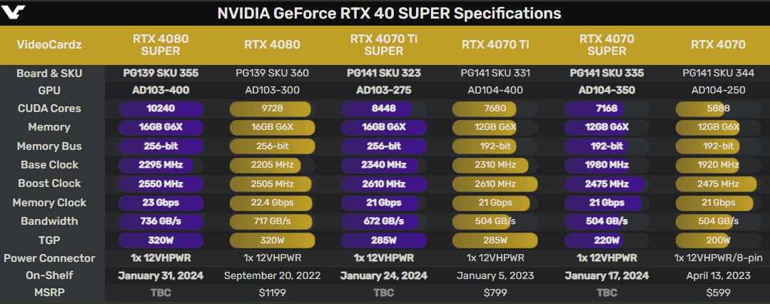 Thông số kỹ thuật của NVIDIA GeForce RTX 4080 SUPER