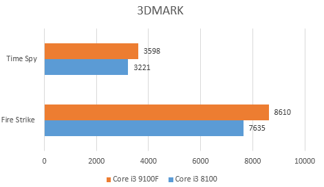 đánh giá Intel Core I3 9100F