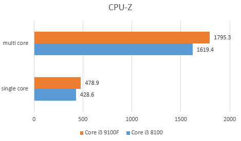 Review Intel Core I3 9100F