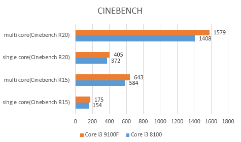 Review Intel Core I3 9100F