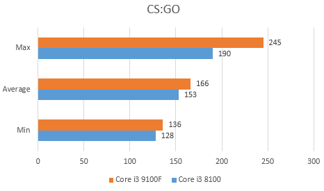 đánh giá Intel Core I3 9100F