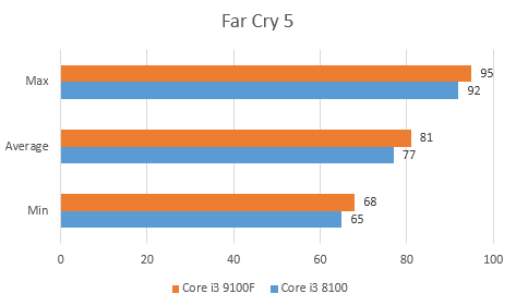 đánh giá Intel Core I3 9100F