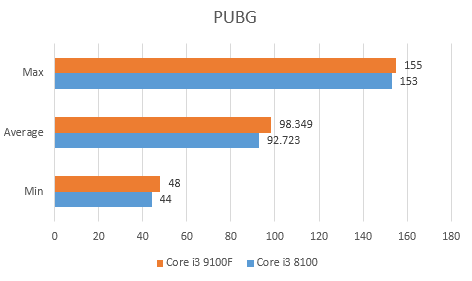 đánh giá Intel Core I3 9100F