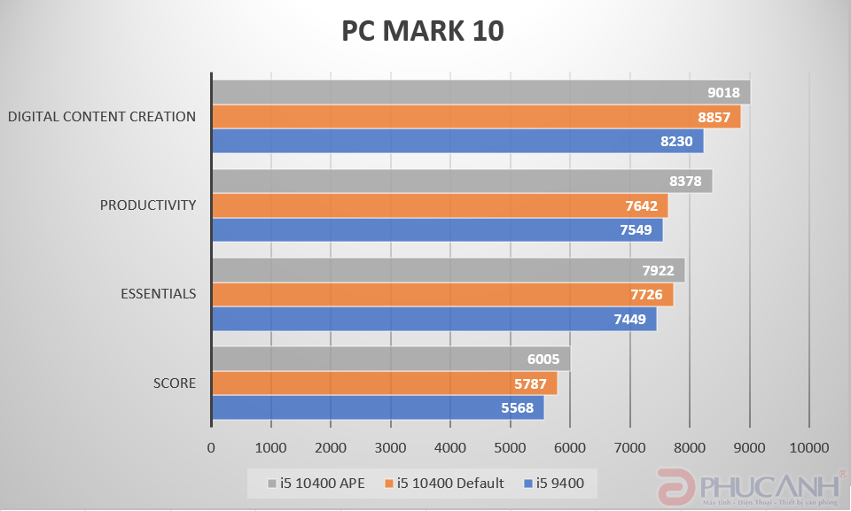 Review Intel core i5-10400