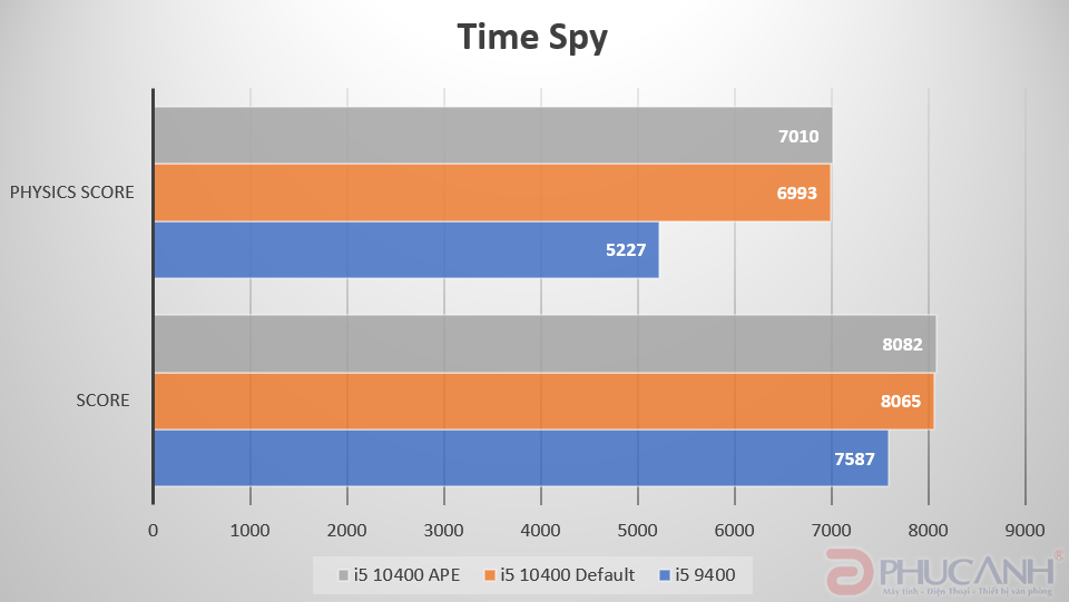 Review Intel core i5-10400