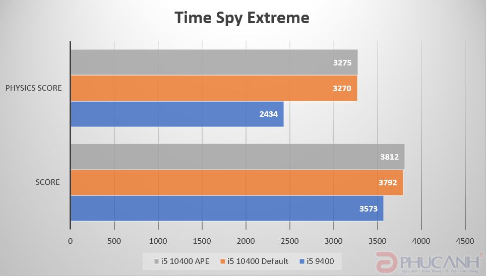 Review Intel core i5-10400