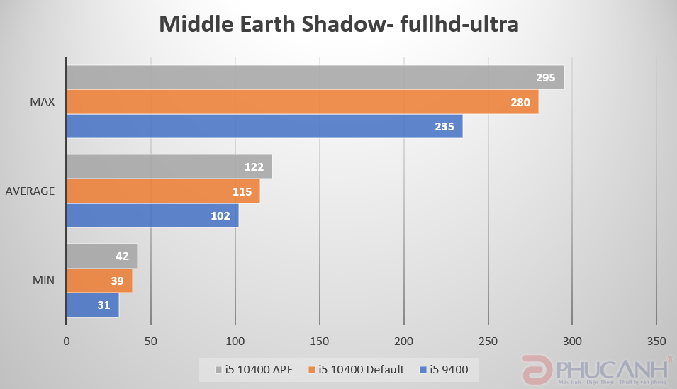 Đánh giá Intel core i5-10400