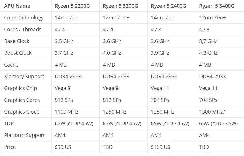 CPU Ryzen 3 3200G 