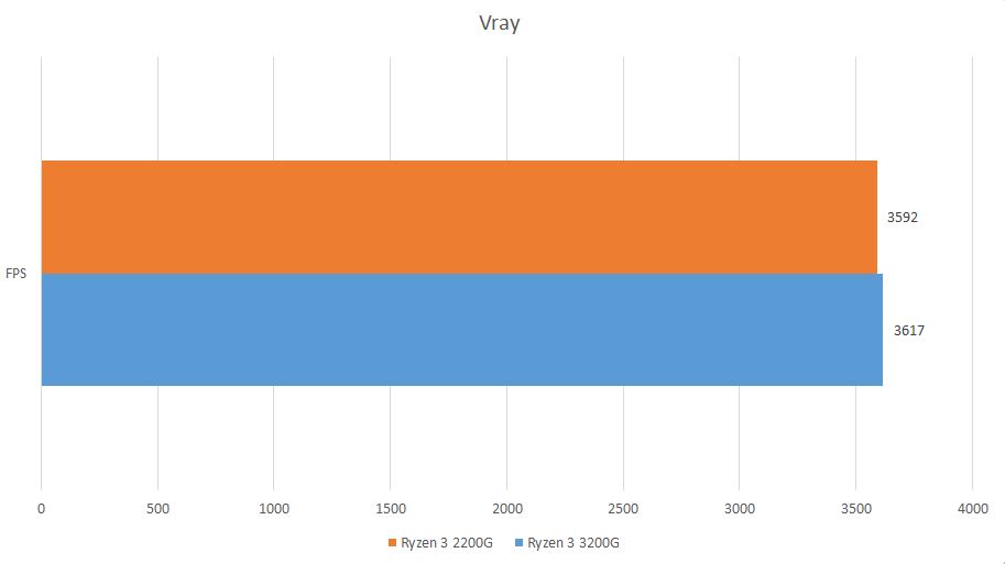 CPU Ryzen 3 3200G 