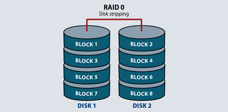 Chuẩn RAID 0