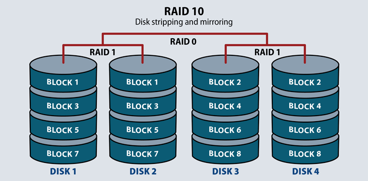 Chuẩn RAID 10