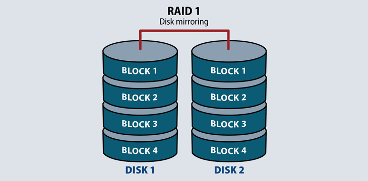 Chuẩn RAID 1