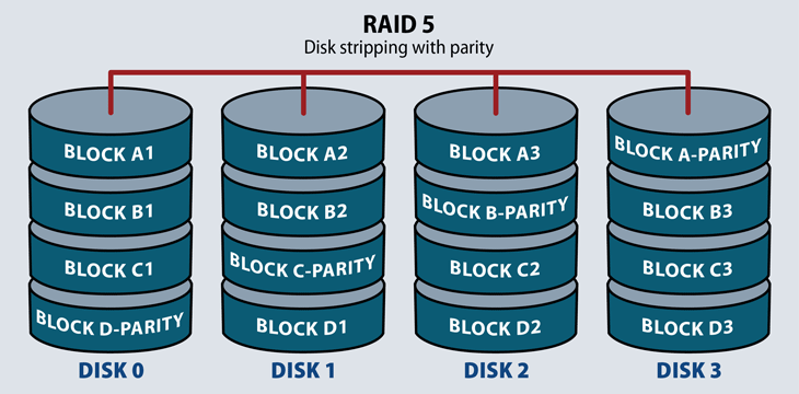 Chuẩn RAID 5