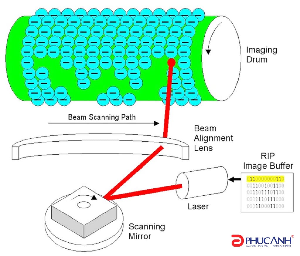 Nguyên lý hoạt động của máy in laser