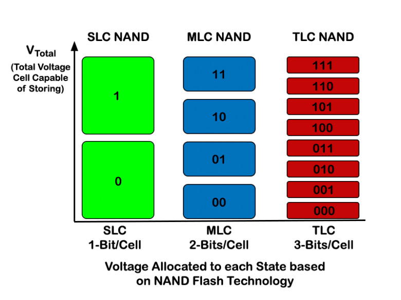 NAND MLC