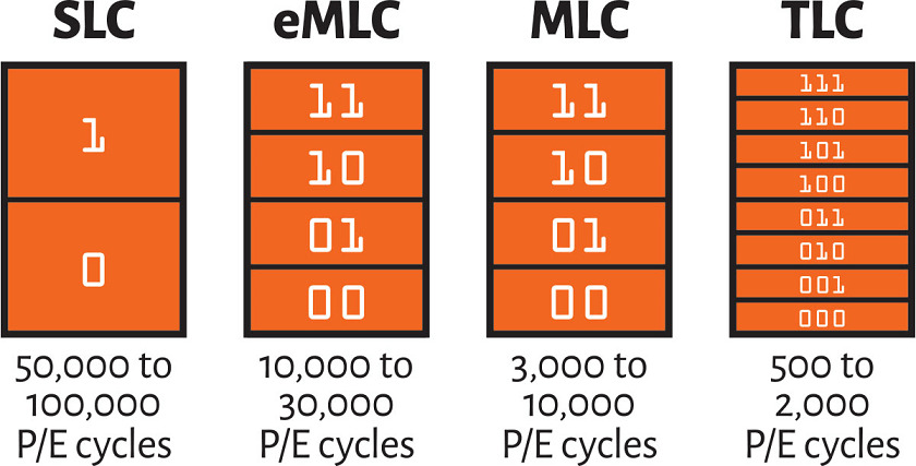 NAND TLC