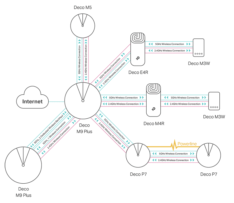 Ưu điểm và nhược điểm của hệ thống Mesh Wifi