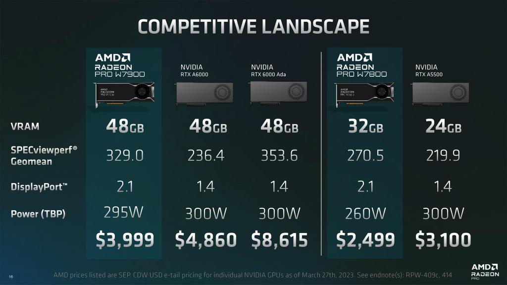 AMD Radeon PRO W7000 Series