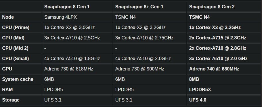  Đánh giá Snapdragon 8 Gen 2