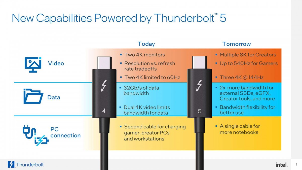 Intel trình làng Thunderbolt 5 với băng thông lên tới 120 Gbps