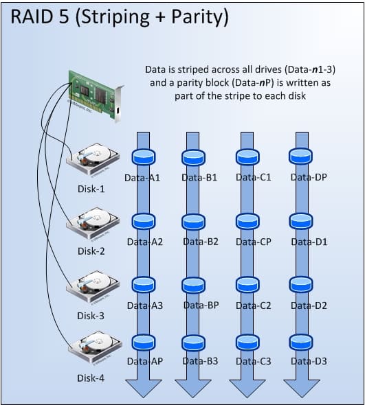 Tầm quan trọng của RAID đối với hệ thống Server cho doanh nghiệp