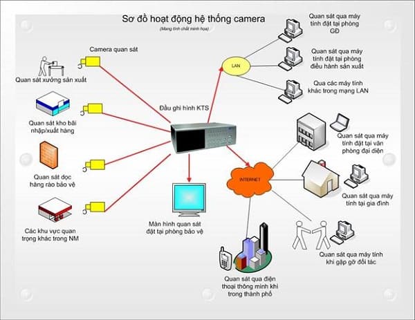 Sơ đồ kết nối một hệ thống CCTV