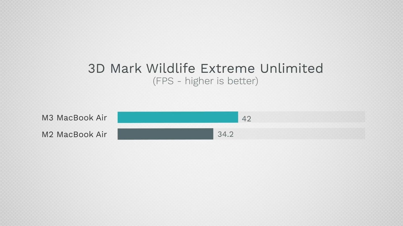 điểm 3DMark Wild Life Extreme (số khung hình trung bình) của Macbook Air M3 bởi bởi kênh YouTube Max Tech