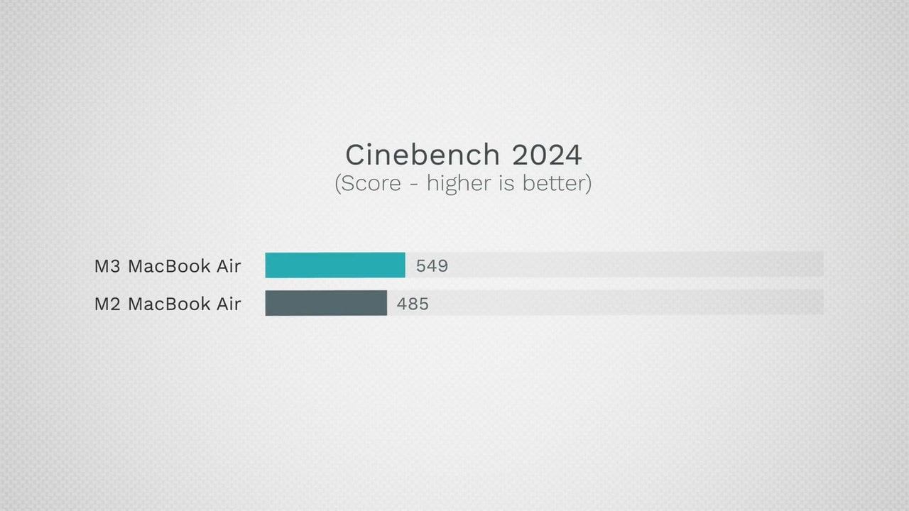 điểm Cinebench 2024 của Macbook Air M3 bởi bởi kênh YouTube Max Tech