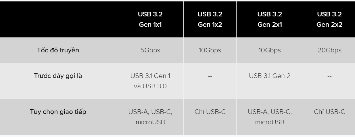 USB 3.2 (USB 3.2 Gen 1×2 và Gen 2×2) 
