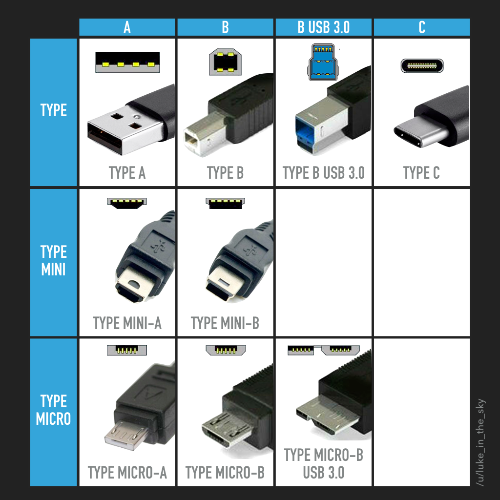 Какие бывают разъемы usb