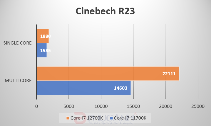 Đánh giá Intel Core i7 12700K