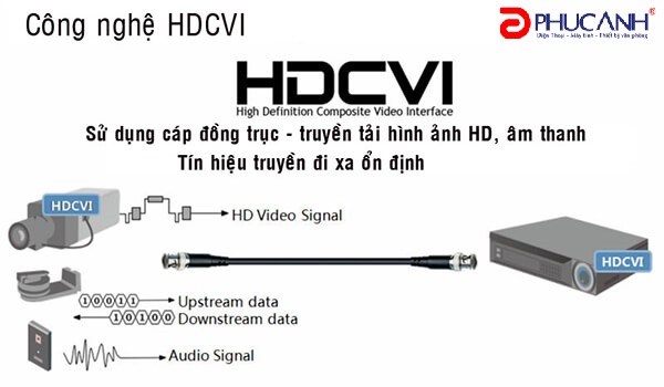 Công nghệ Camera HDCVI