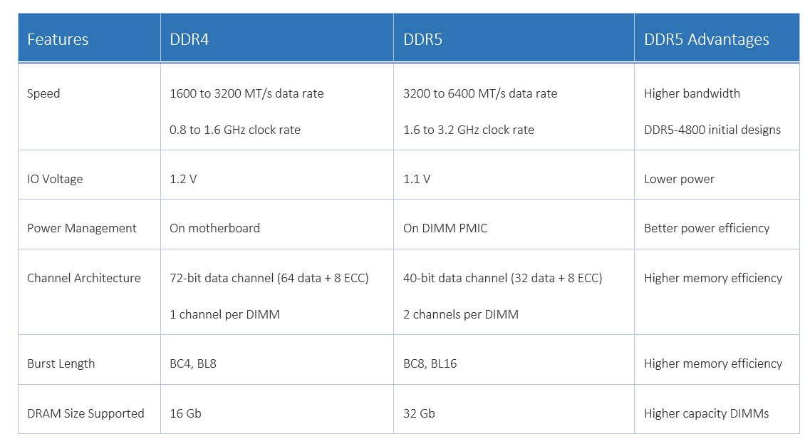 Có nên nâng cấp RAM DDR5 không?