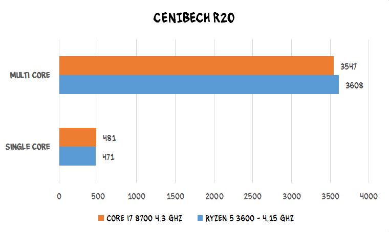 đánh giá CPU Ryzen 5 3600