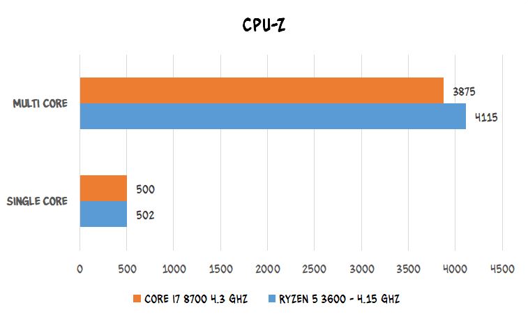 đánh giá CPU Ryzen 5 3600