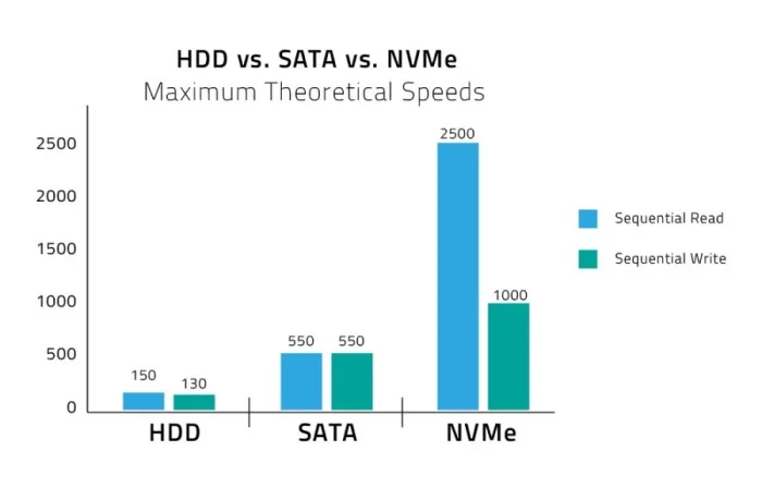 Ổ cứng SSD NVMe là gì