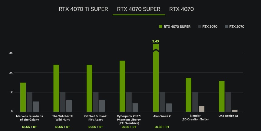 Hiệu năng của Asus TUF Gaming GeForce RTX 4070 SUPER OC