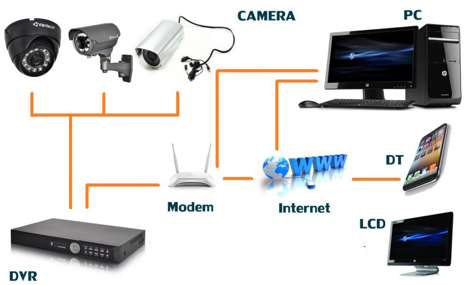 Hệ thống CCTV bao gồm những gì?