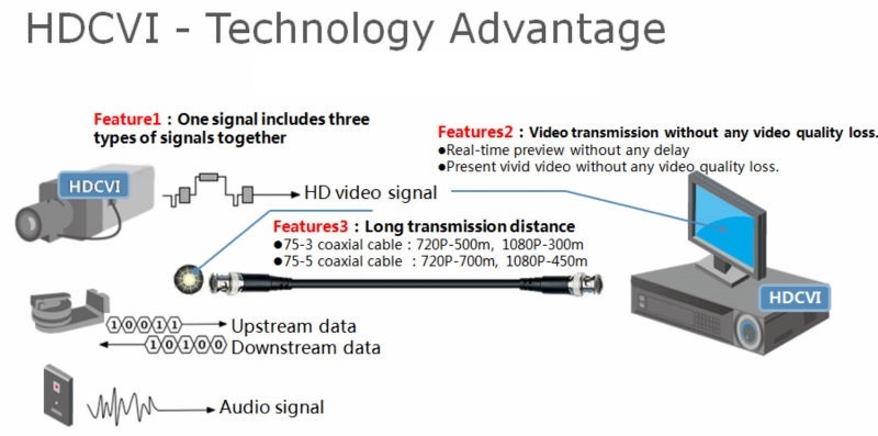 Tìm hiểu camera quan sát công nghệ AHD, HDCVI, HDTVI