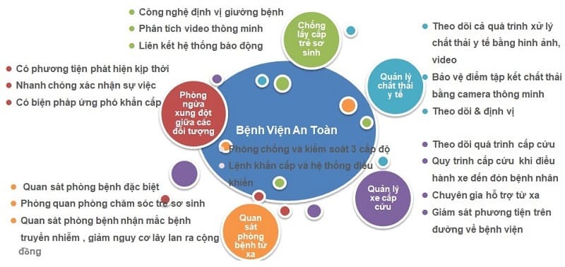 Giải pháp camera an ninh cho bệnh viện