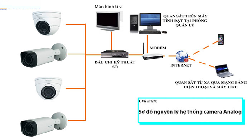 hoạt động của camera analog