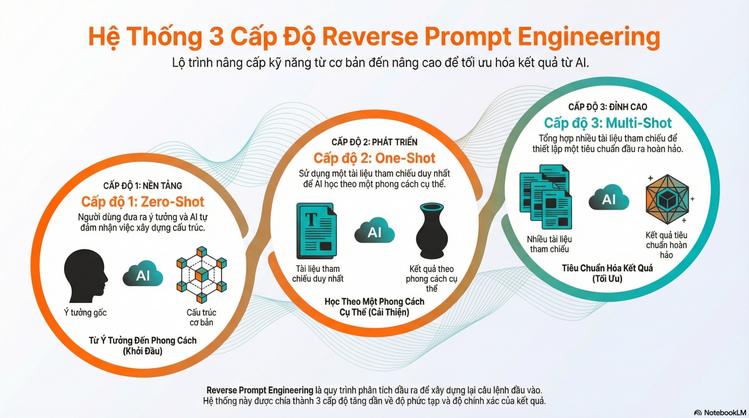 Ba cấp độ Reverse Prompt Engineering phổ biến
