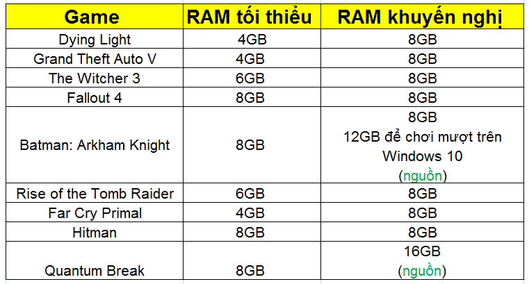 Bạn cần bao nhiêu RAM để chơi game