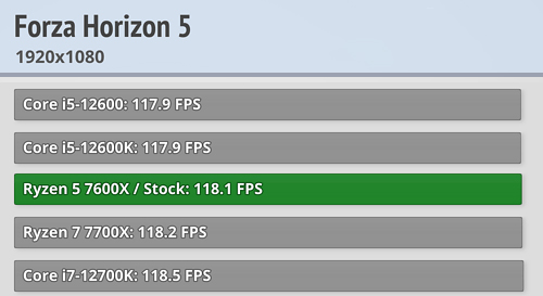 hiệu năng gaming CPU Ryzen 5 7600X
