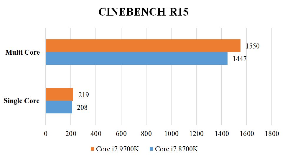 Đánh giá hiệu năng  i7 9700k qua các bài test BenchMark quen thuộc
