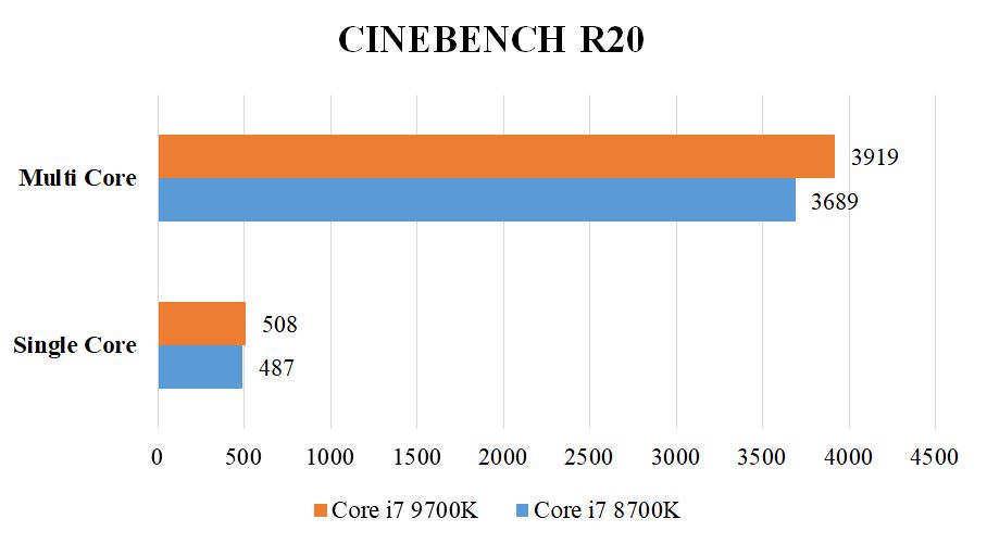 Đánh giá hiệu năng  i7 9700k qua các bài test BenchMark quen thuộc