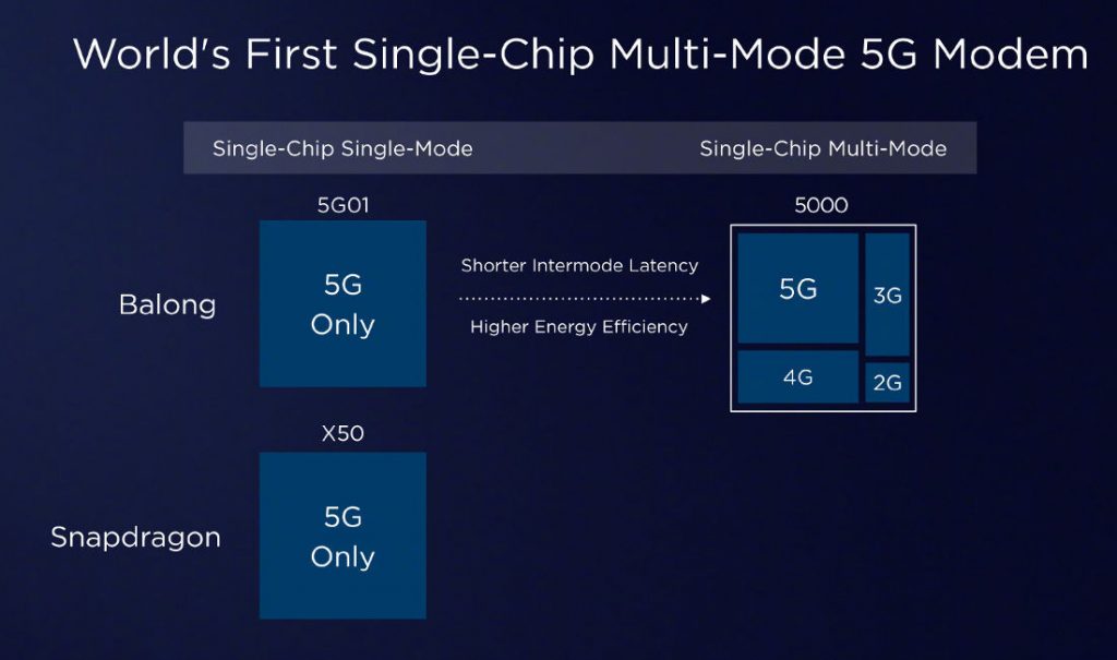 Huawei trình làng chip modem 5G Balong 5000 sức mạnh vượt trội