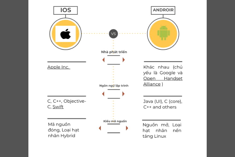 So sánh hệ điều hành Android và IOS